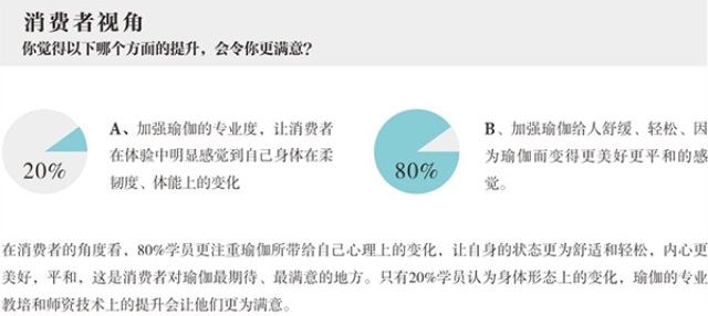 FineYoga梵音瑜伽品牌營銷策劃案例