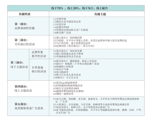 優(yōu)貝新生1°母嬰用品品牌營銷策劃案例